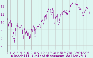 Courbe du refroidissement olien pour Gourdon (46)