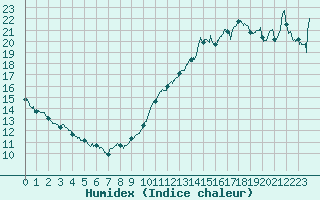 Courbe de l'humidex pour Annecy (74)