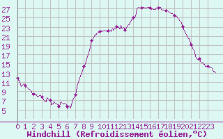 Courbe du refroidissement olien pour Figari (2A)