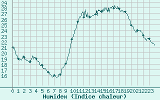 Courbe de l'humidex pour Limoges (87)