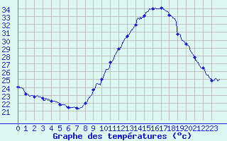 Courbe de tempratures pour Montlimar (26)