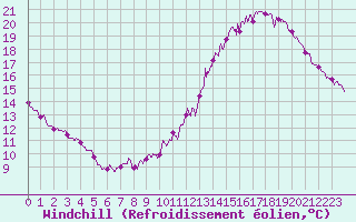 Courbe du refroidissement olien pour Villacoublay (78)