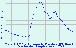 Courbe de tempratures pour Lantosque (06)