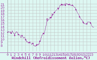 Courbe du refroidissement olien pour Albert-Bray (80)