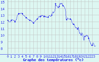 Courbe de tempratures pour Calais / Marck (62)