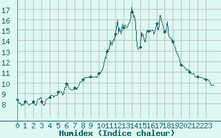 Courbe de l'humidex pour Nevers (58)