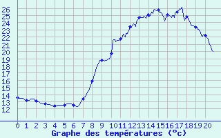 Courbe de tempratures pour Apt-Viton (84)