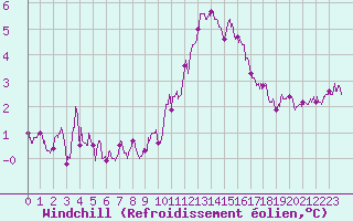 Courbe du refroidissement olien pour Lille (59)