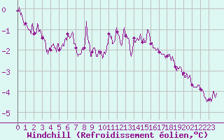 Courbe du refroidissement olien pour Niort (79)