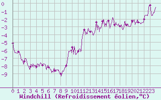 Courbe du refroidissement olien pour Le Puy - Loudes (43)
