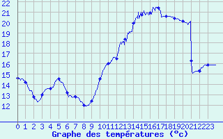 Courbe de tempratures pour Le Bourget (93)