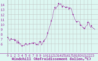 Courbe du refroidissement olien pour Ste (34)