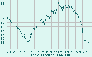 Courbe de l'humidex pour Nancy - Essey (54)