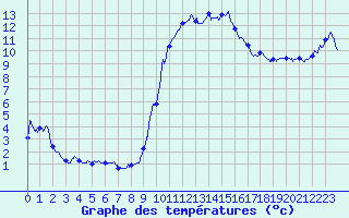 Courbe de tempratures pour Toulon (83)
