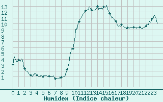 Courbe de l'humidex pour Toulon (83)