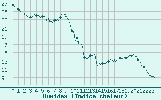 Courbe de l'humidex pour Colmar (68)