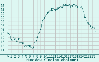 Courbe de l'humidex pour Romorantin (41)