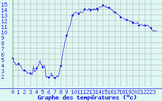 Courbe de tempratures pour Hyres (83)