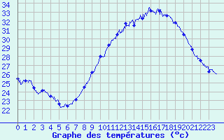 Courbe de tempratures pour Avignon (84)