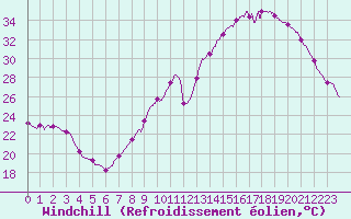 Courbe du refroidissement olien pour Montlimar (26)