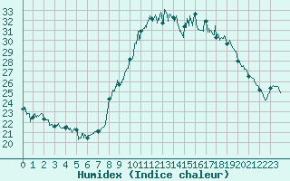 Courbe de l'humidex pour Saint-Brieuc (22)