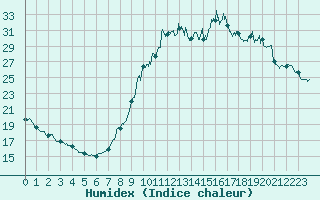 Courbe de l'humidex pour Besanon (25)