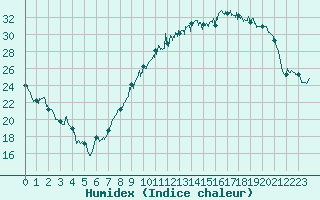 Courbe de l'humidex pour Reims-Prunay (51)