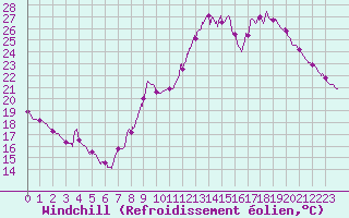 Courbe du refroidissement olien pour Saint-Auban (04)