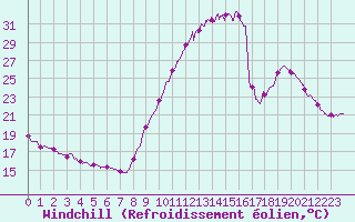 Courbe du refroidissement olien pour La Roche-sur-Yon (85)