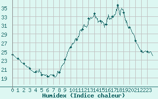 Courbe de l'humidex pour Mende - Chabrits (48)