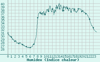 Courbe de l'humidex pour Solenzara - Base arienne (2B)