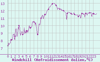 Courbe du refroidissement olien pour Cannes (06)