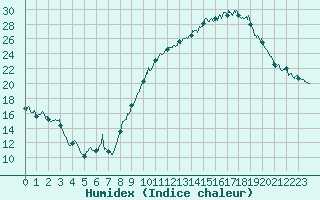 Courbe de l'humidex pour Brianon (05)