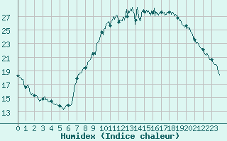 Courbe de l'humidex pour Strasbourg (67)