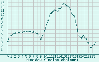 Courbe de l'humidex pour Tarbes (65)