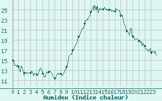 Courbe de l'humidex pour Montpellier (34)