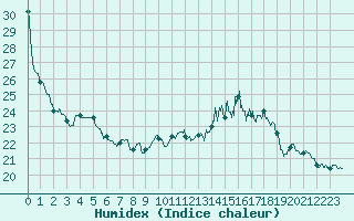 Courbe de l'humidex pour Mont-de-Marsan (40)