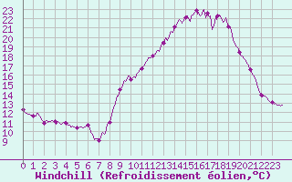 Courbe du refroidissement olien pour Chteau-Chinon (58)