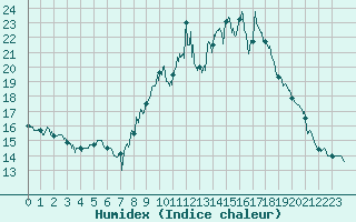 Courbe de l'humidex pour Le Touquet (62)