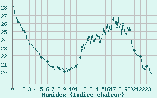 Courbe de l'humidex pour Rodez (12)