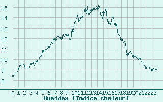 Courbe de l'humidex pour Le Puy - Loudes (43)