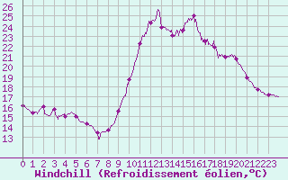 Courbe du refroidissement olien pour Saint-Brieuc (22)