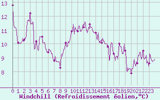 Courbe du refroidissement olien pour Strasbourg (67)