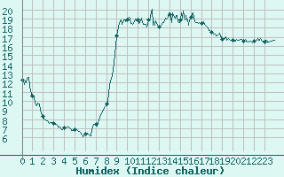 Courbe de l'humidex pour Bziers Cap d'Agde (34)