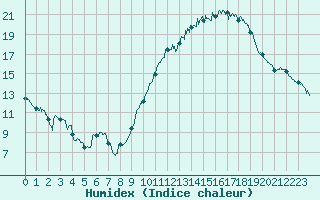 Courbe de l'humidex pour La Roche-sur-Yon (85)