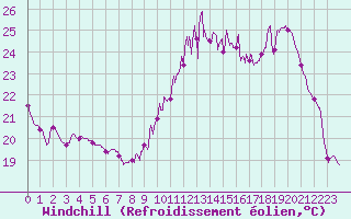 Courbe du refroidissement olien pour Carcassonne (11)