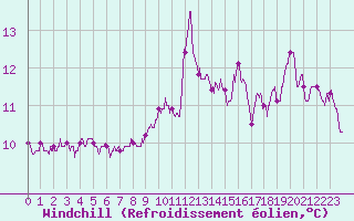 Courbe du refroidissement olien pour Lorient (56)