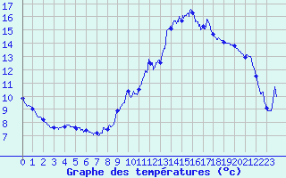Courbe de tempratures pour Le Castellet (83)