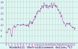 Courbe du refroidissement olien pour Aix-en-Provence (13)