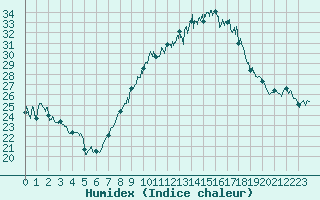 Courbe de l'humidex pour Nmes - Garons (30)